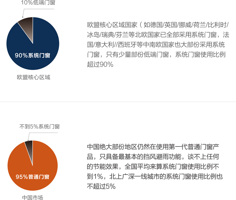 歐盟核心區域與中國市場對系統門窗應用的對比